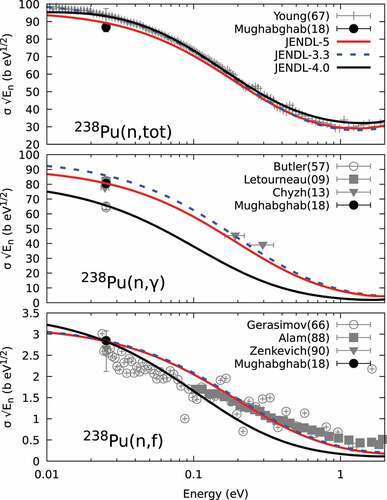 Figure 16. Cross sections of total (top), capture (middle) and fission (bottom) reactions for neutron-induced reaction on 238Pu at thermal energy region.