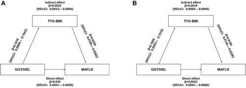 Figure 2 Mediation of TYG-BMI on the association between GGT/HDL and MAFLD: (A) all T2DM patients; (B) T2DM patients with BMI >23kg/m2.