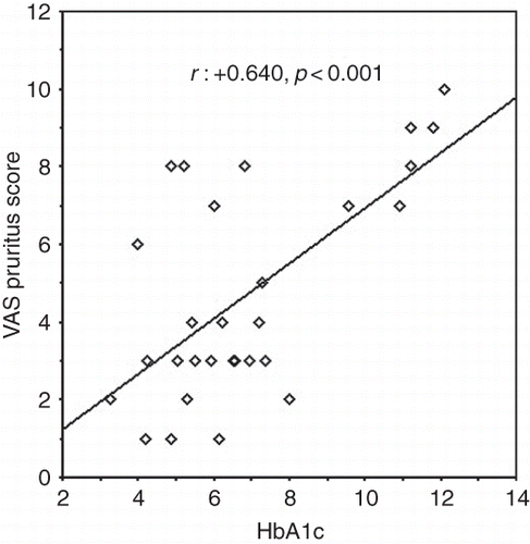 Figure 1. Correlation graph between VAS pruritus score and HbA1c in diabetic hemodialysis patients.