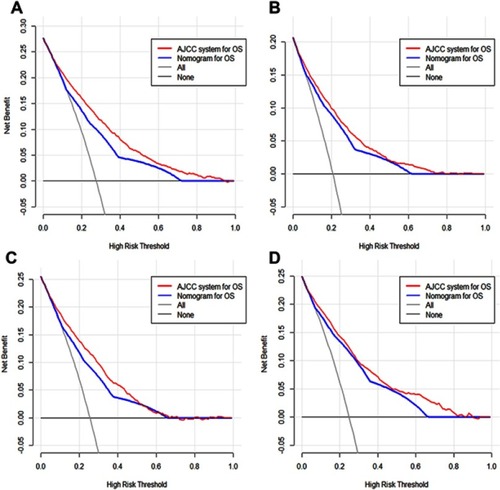 Figure 4 Decision curve analysis of the nomograms and AJCC staging system in terms of OS (A) and CSS (B) in the training cohort and OS (C) and CSS (D) in the validation cohort. The nomograms obtain more net benefits than the AJCC staging system with a wider range of threshold probabilities.