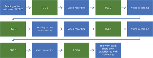 Figure 1. The design of the study.