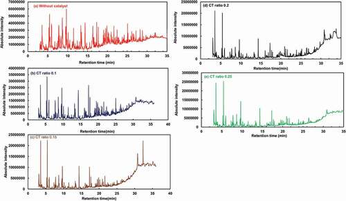 Figure 8. Chromatography analysis of Pyrolytic Oil from Scrap Tire Pyrolysis