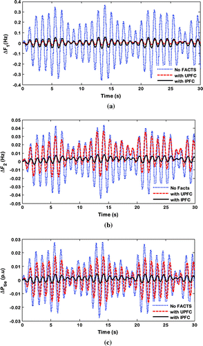 Figure 22. (a) Frequency deviation in Area 1 subjected to sinusoidal load pattern in Area 1 with GWO optimized Fuzzy PID controller with and without FACTS, (b) Frequency deviation in Area 2 subjected to sinusoidal load pattern in Area 1 with GWO optimized Fuzzy PID controller with and without FACTS and (c) Tie line power deviation subjected to sinusoidal load pattern in Area 1 with GWO optimized Fuzzy PID controller with and without FACTS.