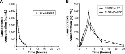 Figure 5 LPZ concentration versus time profiles in Wistar rats with induced ulcers, after oral administration of (A) LPZ solution (•), (B) ERSNPs-LPZ (■), and PLGANPs-LPZ (▲) (LPZ 5 mg/kg), respectively (n=4).Abbreviations: LPZ, lansoprazole; ERSNPs-LPZ, LPZ-loaded Eudragit® RS100 nanoparticles; PLGANPs-LPZ, LPZ-loaded poly(lactic-co-glycolic acid) nanoparticles.