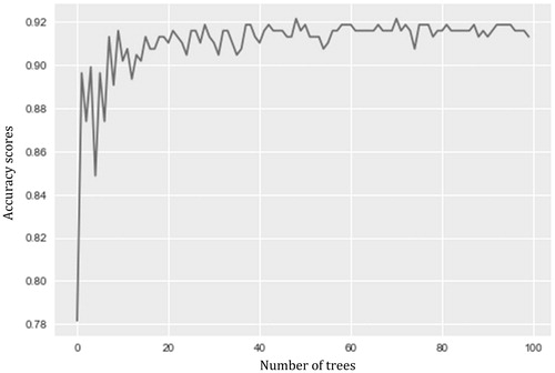 Figure 2. Prediction accuracy of the random forest model (n = 100 trees).