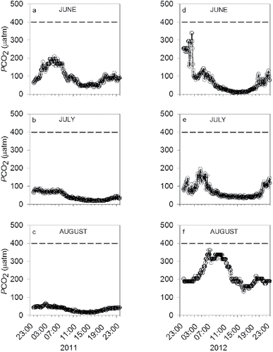 Figure 2. Reconstruction of carbon dioxide partial pressures (PCO2) during June, July, and August in (a–c) 2011 and (d–f) 2012 at Beaver Lake, northwest Arkansas. The dotted line represents the current global PCO2 level.