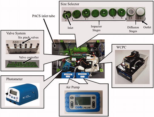 Figure 2. Photographs of the PACS, showing the assembled instrument (center) and each component around the perimeter.