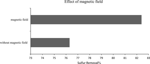 Figure 12. Sulfur removal in the presence and absence of magnetic field (the A parameter = 0.2, the B parameter = 1%, the C parameter = 0.2, T = 50 C, reaction Time = 3 min, Separation Time = 5 min).