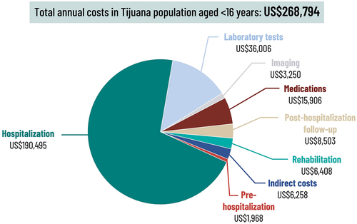 Figure 4. Annual total economic burden (US$) including direct healthcare costs and indirect societal costs associated with IMD in children aged <16 years in Tijuana, Mexico.
