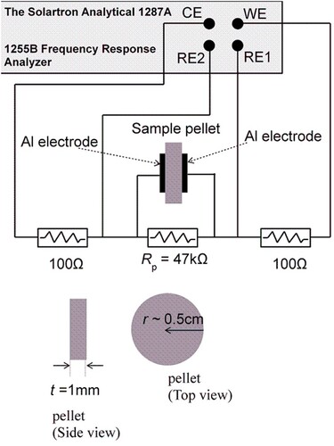 Figure 1. Impedance measurement setup, where the sample (Bentoniet solid pellet with various Ni content, x%) is connected in parallel with Rp = 47kΩ. The measuring instrument (Solartron 1287A and 1255B) terminals are the counter electrode (CE), working-electrode (WE) and reference electrodes (RE1 and 2).