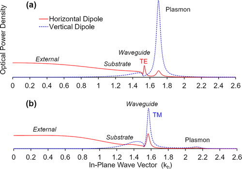 Figure 3. Optical power spectrum of the dipole emission as a function of the in-plane wavevector. (a) Normal device. (b) Multi-cathode device.