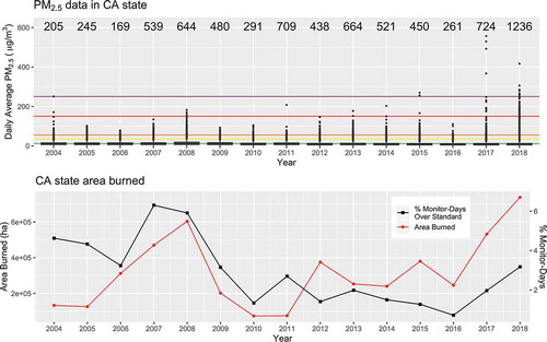 Figure 6. (Top) Box and whisker plots of all daily PM2.5 concentrations by year for air quality monitors in California. The numbers at the top of the panel show the total number of monitor-days above the daily PM2.5 standard (35 µg/m3). Colored horizontal lines show the six AQI cut points: Good, <12 µg/m3; Moderate, <35.4 µg/m3; Unhealthy for Sensitive Groups, <55.4 µg/m3; Unhealthy, <150.4 µg/m3; Very unhealthy, <250.4 µg/m3; Hazardous, >250 µg/m3 (see Figure 1 for color key). (Bottom) Annual area burned (left y-axis) and percentage of all monitor-days that exceeded the daily PM2.5 standard (right y-axis). All PM2.5 data from the EPA AQS system are included (regulatory and non-regulatory). Sources: Burned area for each state is from NIFC, and PM2.5 data are from the EPA AQS database.