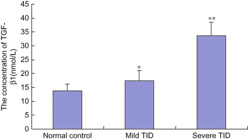 FIGURE 2. Serum concentration of TGF-β1 in normal controls and patients with mild and severe TID.