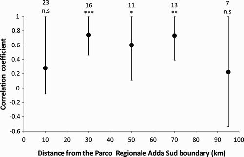 Figure 4. Correlation coefficients between estimated density of colonies and mean number of Barn Swallow pairs per point count in municipalities at different distance belts (<20 km; 20–40 km; 40–60 km; 60–80 km; and >80 km) from the Park boundary. Bars represent one-sided 95% CLs; numbers represent sample sizes; n.s., P > 0.05; *P ≤ 0.05; **P < 0.01; ***P < 0.001 (one-tailed tests).