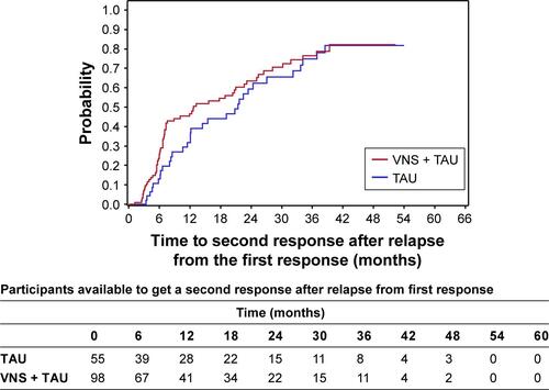 Figure S2 A Kaplan–Meier plot shows the chance of a second response after relapse following the first response within the first year in both VNS + TAU and TAU.Abbreviations: TAU, treatment as usual; VNS, vagus nerve stimulation.