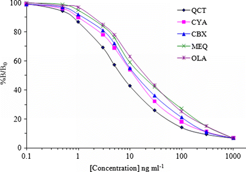 Figure 4. Typical standard ciELISA curve (n =5). Sigmoid curves were simulated by mean of Microsoft Office Excel 2007.