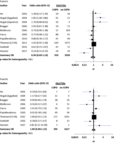 Figure 4. Meta-analyses of COPD risk by Gln27Glu genotype. Panel A shows COPD risk for Gln/Glu heterozygotes, while Panel B shows COPD risk for Glu/Glu homozygotes relative to the risk for non-carriers (Gln/Gln).