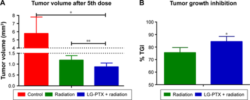 Figure S2 (A) Tumor volume after fifth dose for mice in control, radiation and LG-PTX + radiation groups (*P<0.05, **P<0.05). (B) Tumor growth inhibition (TGI) for radiation and LG-PTX + radiation groups (*P<0.05).Abbreviation: LG-PTX, liposome-in-gel-paclitaxel.