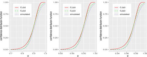 Fig. 2 Simulated and asymptotic confidence distributions, n = 100, 200, 400 and ϕ̂obs=0.90,0.95,0.975 (i.e., c = 10 in (12)) from left to right.