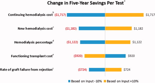 Figure 4. Sensitivity analysis: top five input parameters with the most impact on the change in savings per test. aThe change in savings per MMDx-Kidney test is defined as the difference between (a) the savings per test over 5 years between the MMDx-Kidney plus the standard of care and the standard of care alone in the base case and (b) the savings per test over 5 years between MMDx-Kidney plus the standard of care and the standard of care alone with the adjusted input parameter defined in the sensitivity analysis. bContinuing hemodialysis cost: annual cost to payers for patients receiving hemodialysis after the year of kidney transplant failure. cNew hemodialysis cost: annual cost to payers for patients who continue to hemodialysis in the year of kidney graft failure. dHemodialysis percentage: percentage of patients with graft failure who receive hemodialysis. In this analysis, the percentage of patients receiving peritoneal dialysis remains constant; the change in hemodialysis percentage directly impacts the percentage receiving a second transplant after graft failure. eFunctioning transplant: annual cost to payers for patients who have a functioning kidney transplant. fRate of graft failure from rejection: standard of care rate of graft failure from rejection in year 1 after the for-cause biopsy. In this analysis, the model applies MMDx-Kidney’s relative percentage improvement in graft failure in the base case (25%) to this adjusted rate.