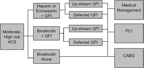 Figure 2 Design of the ACUITY trial. Patients with moderate to high risk ACS were first randomized to one of three groups. For the groups including a GPI, asecond randomization occurred to either up-stream or deferred GPI. Angiography was undertaken within 72 hours, and patients were then treated medically,surgically or with (PCI) on clinical grounds.