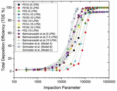 Figure 13. Total deposition efficiency against impaction parameter.