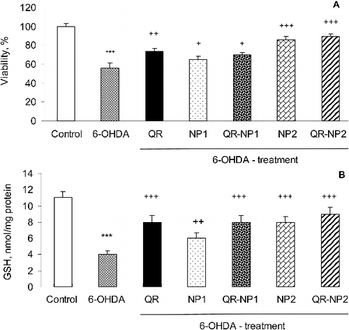 Figure 5. Effect of free and encapsulated quercetin (10 µg/mL) on synaptosomal viability (A) and intra-synaptosomal total GSH level in a model of 6-OHDA-induced toxicity (B).