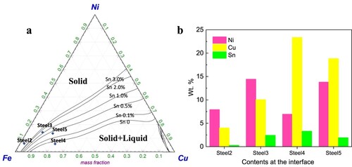 Figure 14. (a) Fe-Cu-Ni-Sn quaternary system at 1180°C was projected on the Fe-Cu-Ni ternary system using FactSage. Solidus lines at various Sn contents are given. (b) contents of Ni, Cu and Sn at the scale/metal interface.