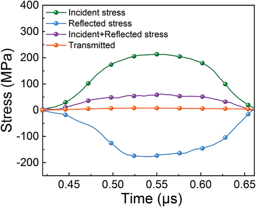 Figure 8. Dynamic stress balance signals of BFs0/EP specimen under 0.2 MPa.