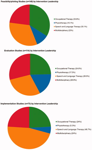 Figure 4. Study purpose by intervention leadership. Three pie charts displaying study purpose by intervention leadership. 33.8% of feasibility/piloting studies, 24.6% of evaluation studies, and 24% of implementation studies were occupational therapy-led. 10.1% of feasibility/piloting studies, 17.5% of evaluation studies, and 5.3% of implementation studies were physiotherapy-led. 33.1% of feasibility/piloting studies, 28.9% of evaluation studies, and 46.7% of implementation studies were speech and language therapy-led. 23% of feasibility/piloting studies, 28.9% of evaluation studies, and 24% of implementation studies were multidisciplinary-led.