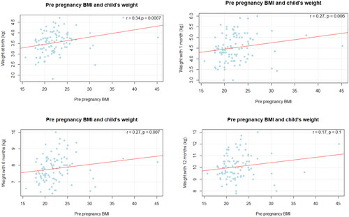Figure 4. The correlation between maternal pre-pregnancy BMI and (a) child’s birth weight; (b) child weight at 1 month; (c) child weight at 6 months; and (d) child weight at 12 months.