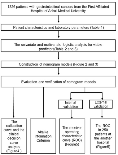 Figure 1 The overall flow of the study.