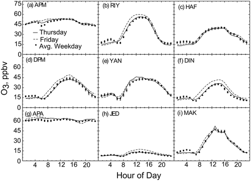 Figure 10. Annually averaged weekday and weekend diurnal cycles of O3 by site. The circles show the weekday data. The weekday cycle is an average of Saturday, Sunday, Monday, Tuesday, and Wednesday. Error bars are the standard deviations of the daily means composing the weekday average. The solid (dashed) line shows the diurnal cycle for Thursday (Friday). See Table 1 for description of site code names.