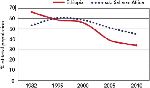 Figure 2. Trend and incidence of poverty in Ethiopia.Source: World Development Indicators.