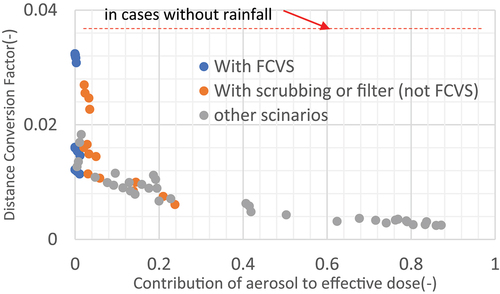 Figure 12. Relationship between aerosol contribution to effective dose and DCF at 30 km (normal rain 3.8 mm/h).