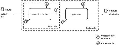 Figure 1. Conceptual model of the production system.