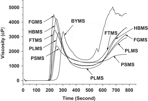 Figure 5  RVA pasting profiles of starches isolated from six varieties of millet.