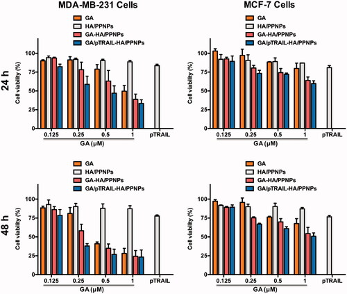 Figure 4. Cell viability of breast cancer cells after treatment with different formulations of GA and pTRAIL. MDA-MB-231 and MCF-7 cells were treated with different formulations of GA and pTRAIL for 24 h and 48 h. Cells viability was determined by MTT assay and compared to untreated cells. Data were expressed as the mean ± SEM of three independent experiments.