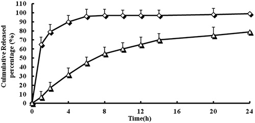 Figure 4. In vitro release profiles of VIN mPEG–PLA NPs from three batches. Release experiments were carried out in PBS (pH 7.4), at 37 ± 0.5 °C. Each point represents the mean value of three different experiments ± SD. ⋄: VIN injection; △: VIN mPEG–PLA NPs.