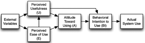Figure 1. Technology Acceptance Model