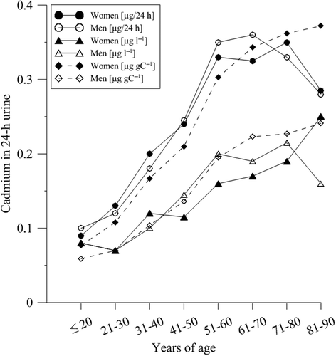 Figure 2. Twenty-four-hour urinary cadmium (Cd) for men and women depending on age.
