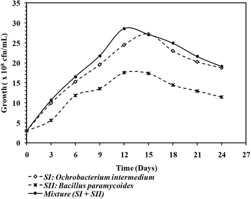 Figure 2. Growth profiles of the individual (SI: O. intermedium; SII: B. paramycoides), and mixed bacteria strains (SI + SII) on enriched mineral salt medium (EMSM) supplemented with 1% UEO (at pH 7.0, 32 °C temperature, and 150 rpm agitation rate). Data points represent the mean of three replicate flasks and error bars that represent standard deviation were removed for clarity.