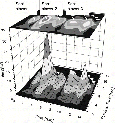 FIG. 9 Time resolved measurement of particle mass concentration during soot blowing routine. The reciprocating movement of the 2nd and 3rd soot blower produces two maxima each.