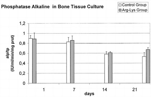 Figure 1. ALP detected in culture medium in control group and Arg-Lys group bone cultures.