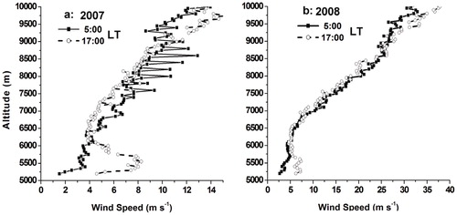 FIGURE 8. Mean variations of wind speeds between altitudes 5200 and 10,000 m a.s.l. at 5:00 and 17:00 LT over period from middle April to early May of (a) 2007 and (b) 2008.