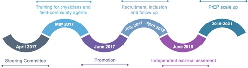 Figure 1. PrEP timeline in Morocco.