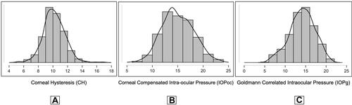 Figure 1 Frequency distribution graph of ocular response analyzer parameters. (A) Frequency distribution graph of corneal hysteresis (CH). (B) Frequency distribution graph of corneal-compensated intraocular pressure (IOPcc). (C) Frequency distribution graph of Goldmann-correlated intraocular pressure (IOPg).