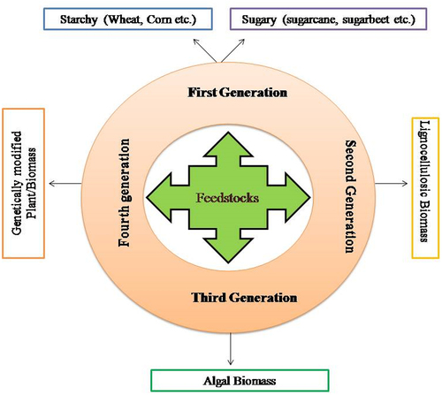 Figure 4. Feedstocks and their contribution in different generations of ethanol production.