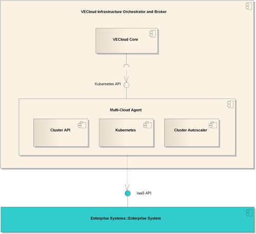 Figure 6. VECloud Infrastructure Orchestrator and Broker.