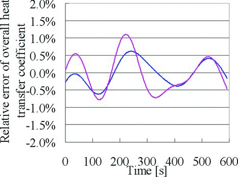 Figure 6 The estimated results of the overall heat transfer coefficient using time-averaged process values per 2 minutes; blue line is the relative error of K SH and pink line is the relative error of KL